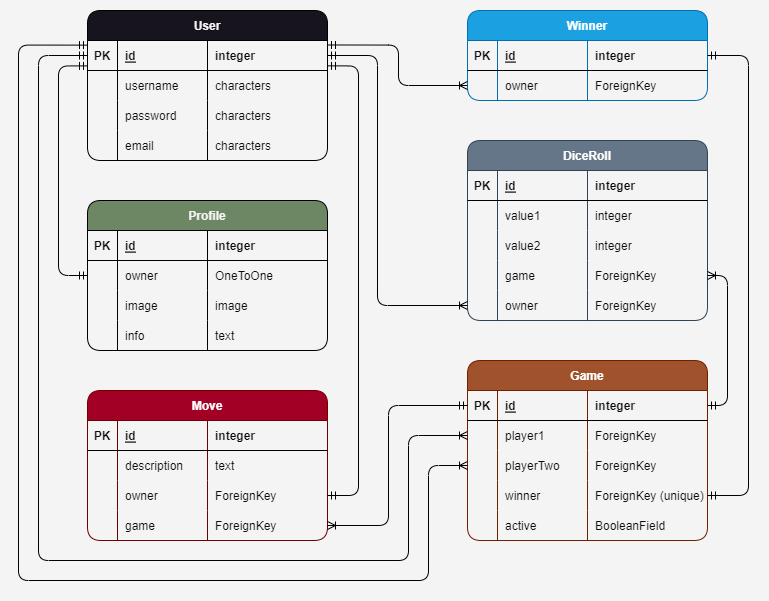 entity relationship diagram