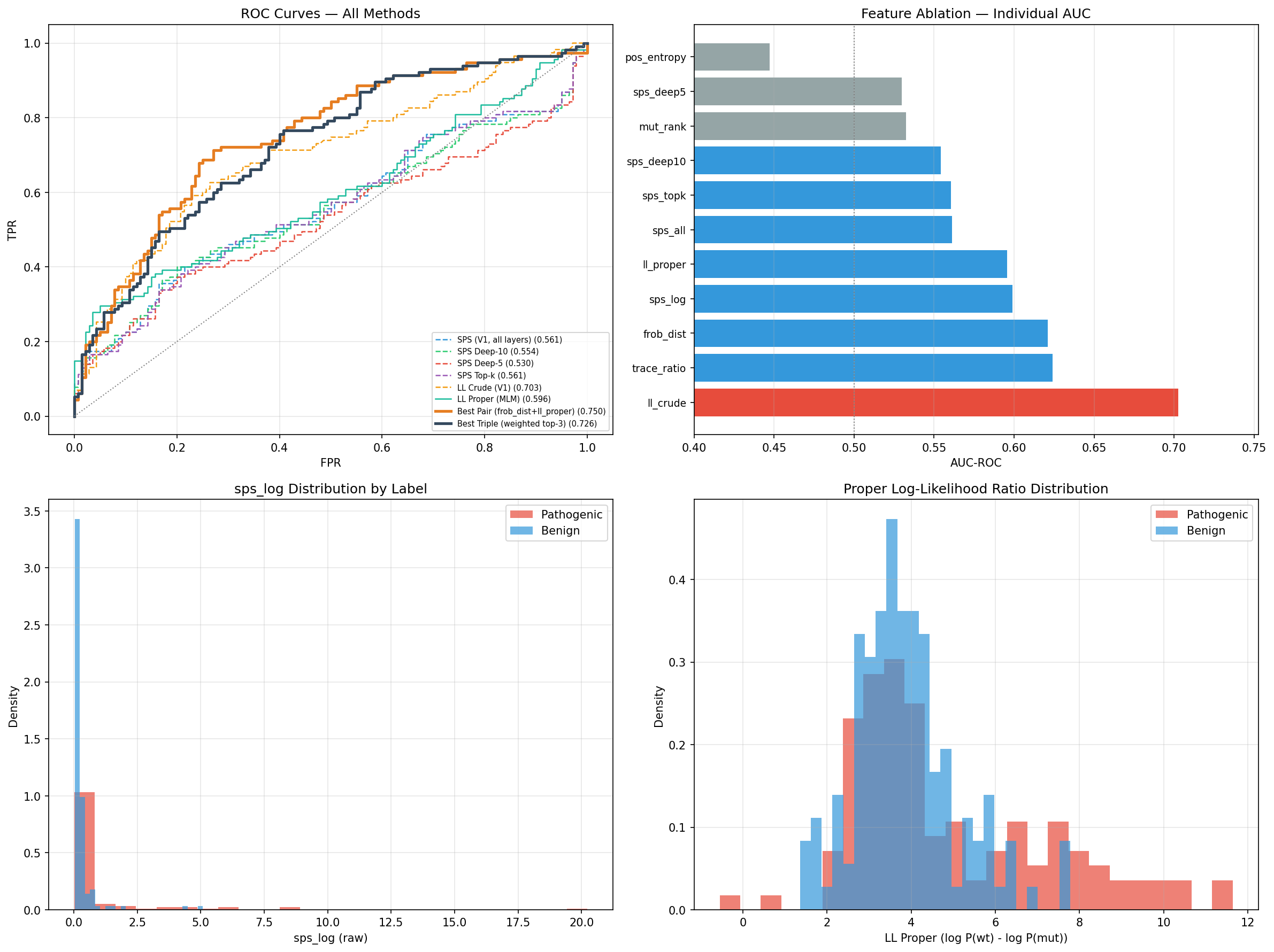Figure 1. ROC curve for the TP53 canonical benchmark