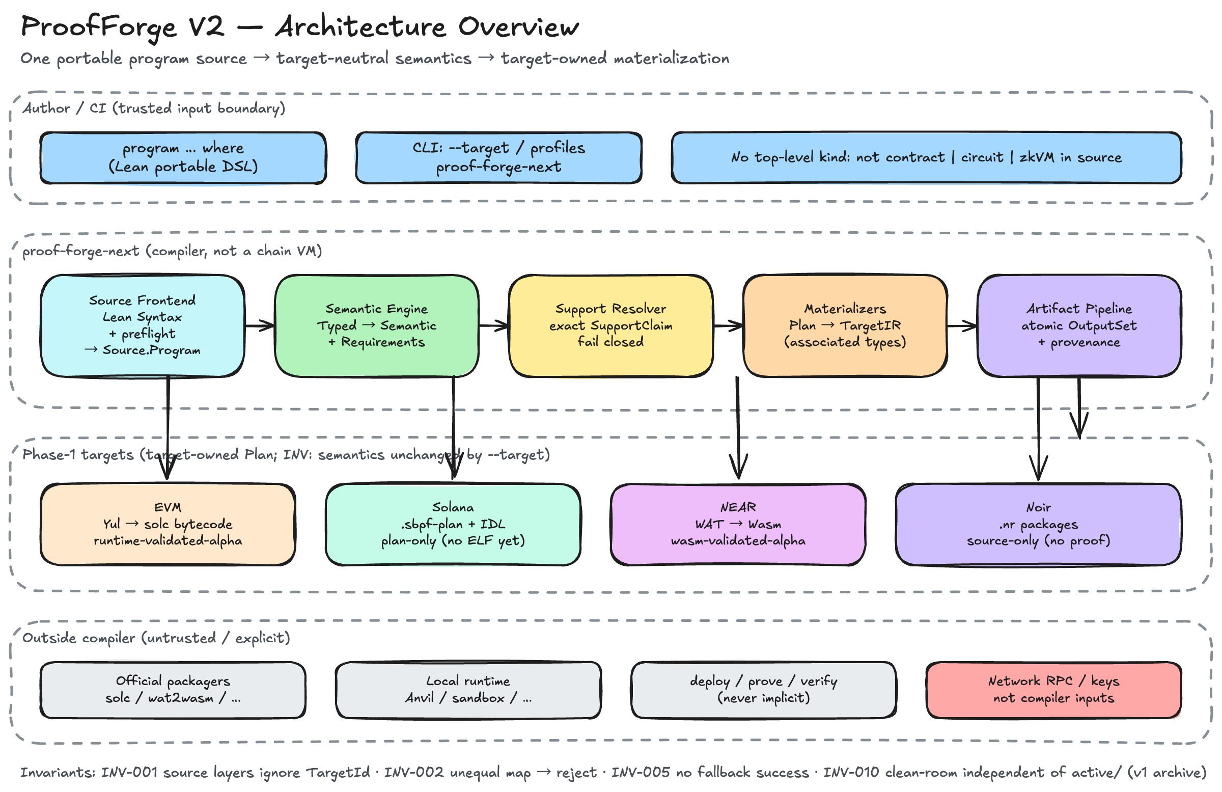 Architecture overview