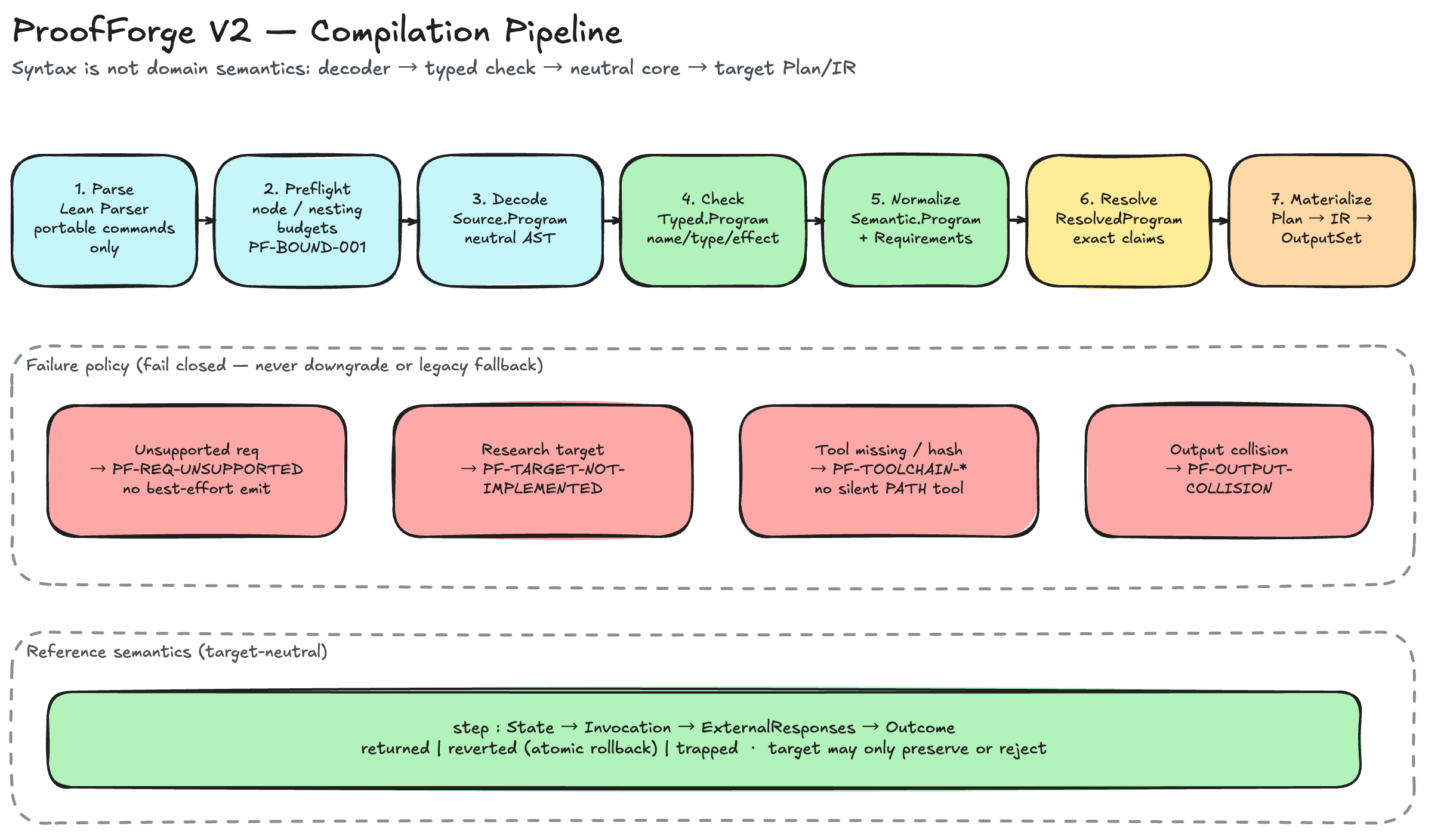 Compilation pipeline