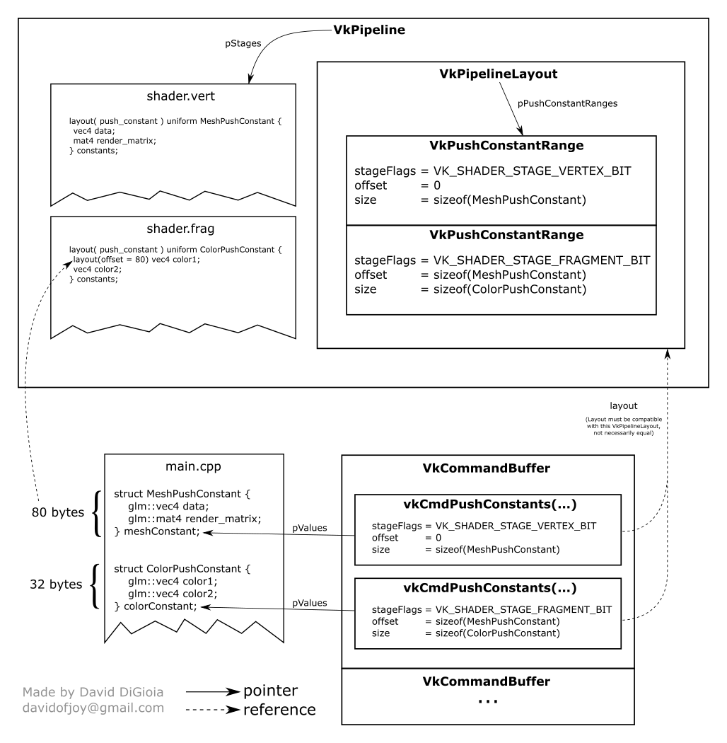 descriptor_sets push constants