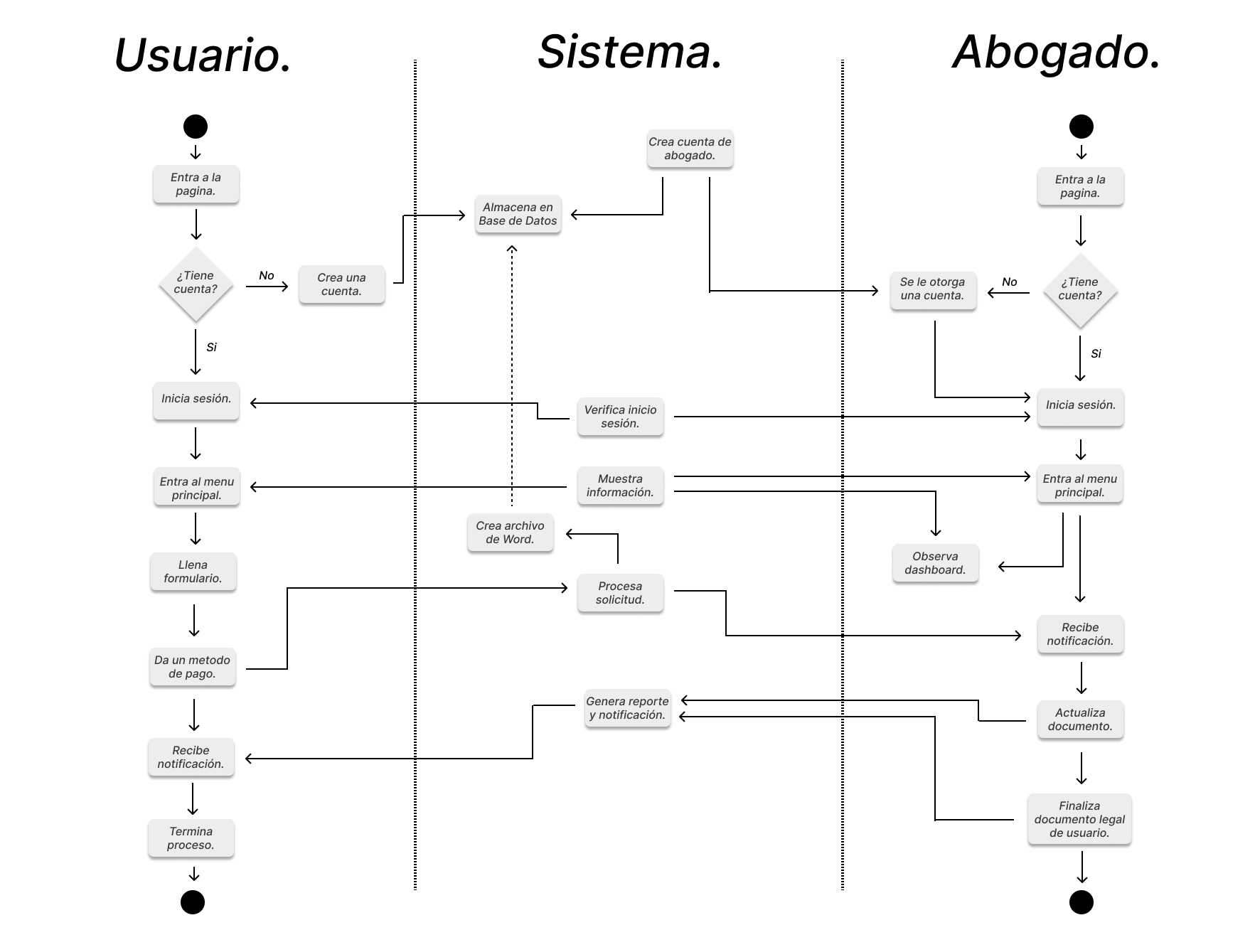 Diagrama actividades