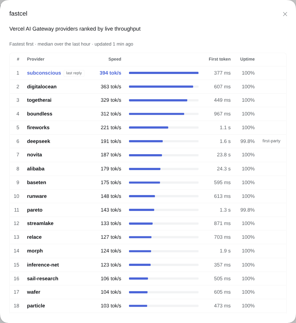 The fastcel panel ranking the providers of deepseek/deepseek-v4.1-flash-1017, fastest first, with a bar for each one's speed