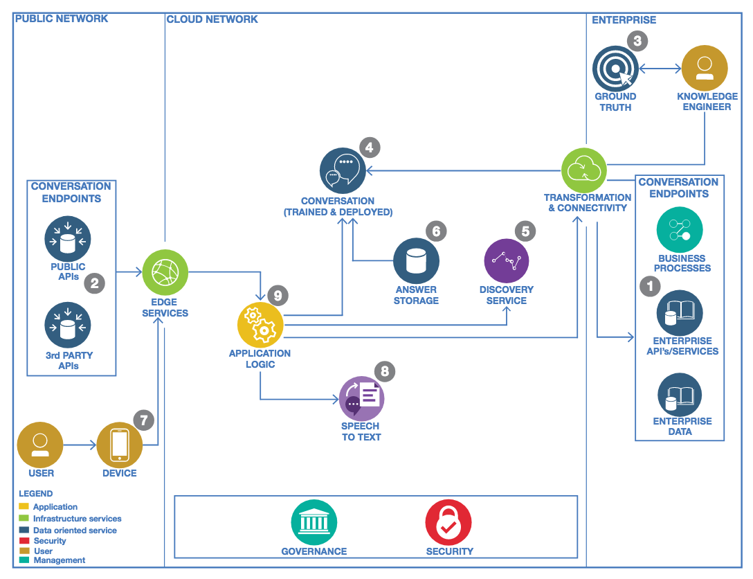 WCS Reference Architecture