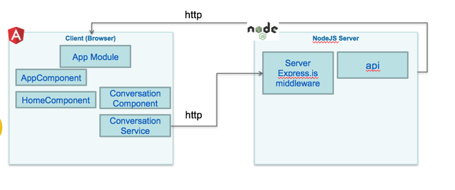 Component view