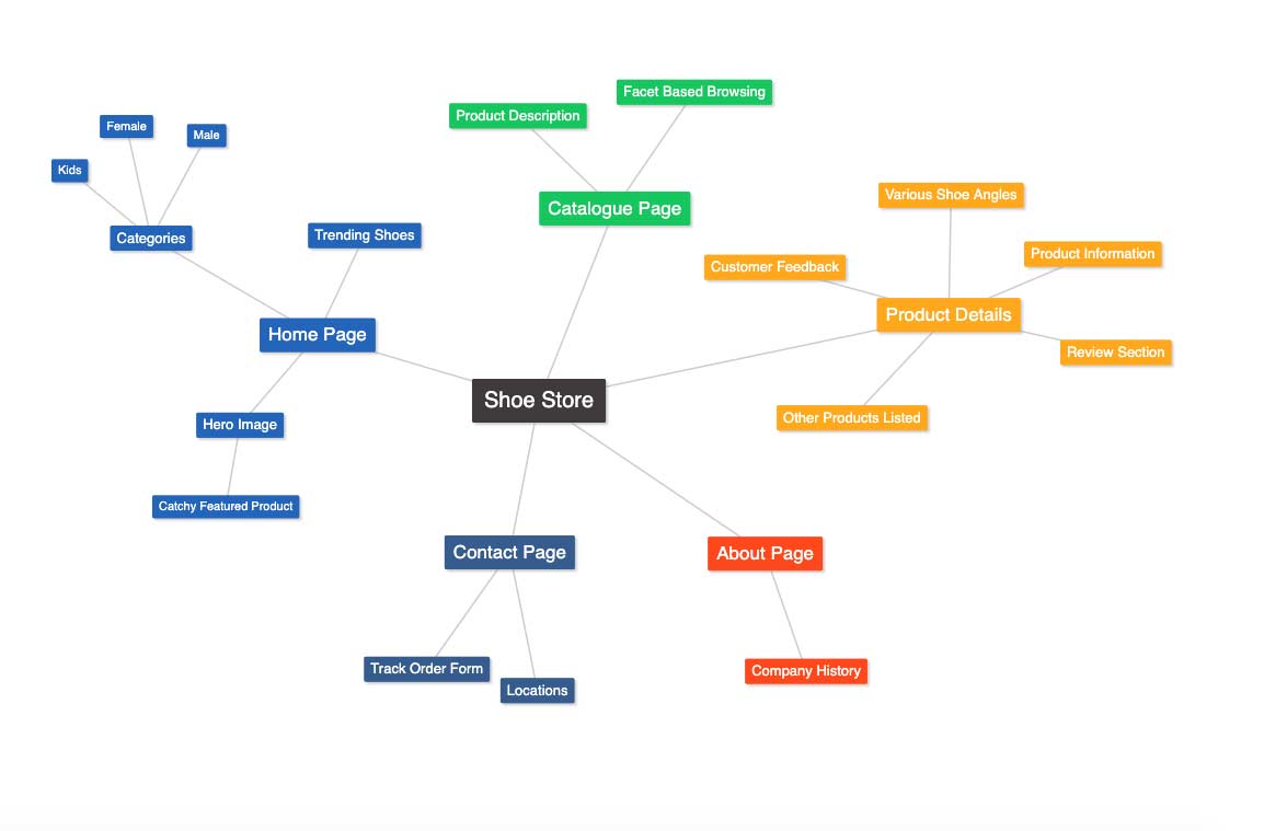 Starter Mind map