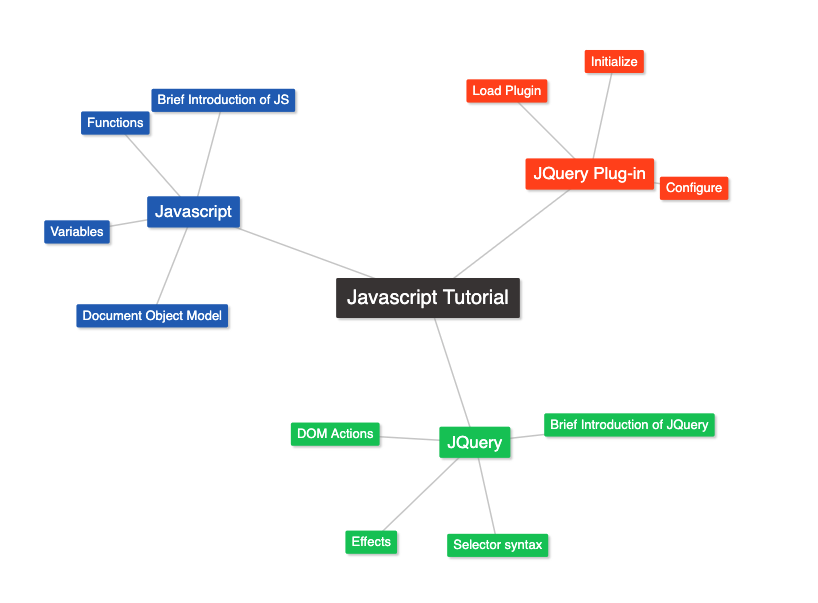 Javascript project  Mind map