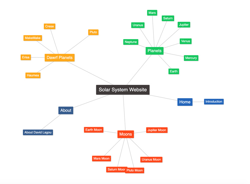 Solar system mind map