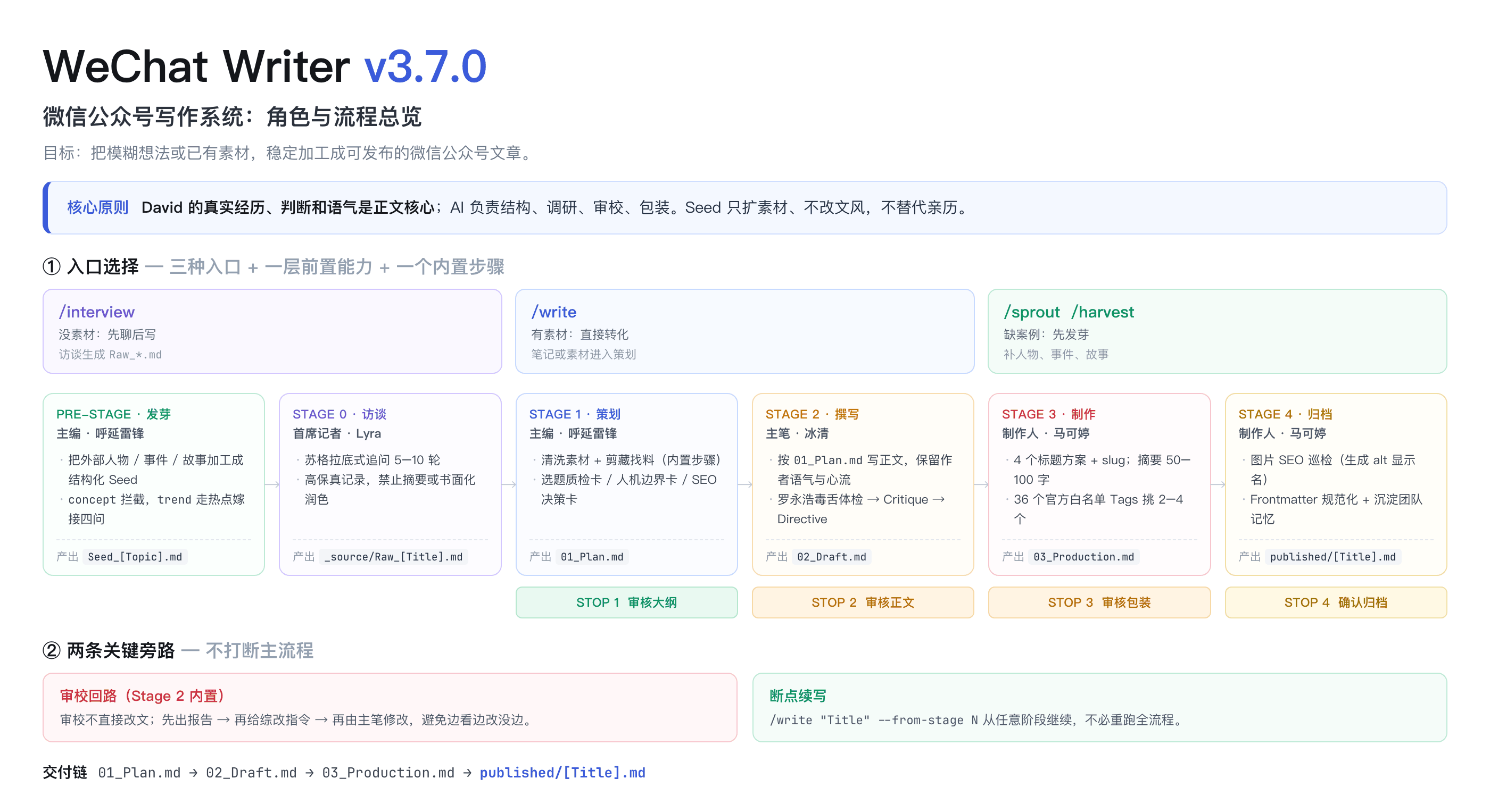 WeChat Writer 工作流(v3.7.0)
