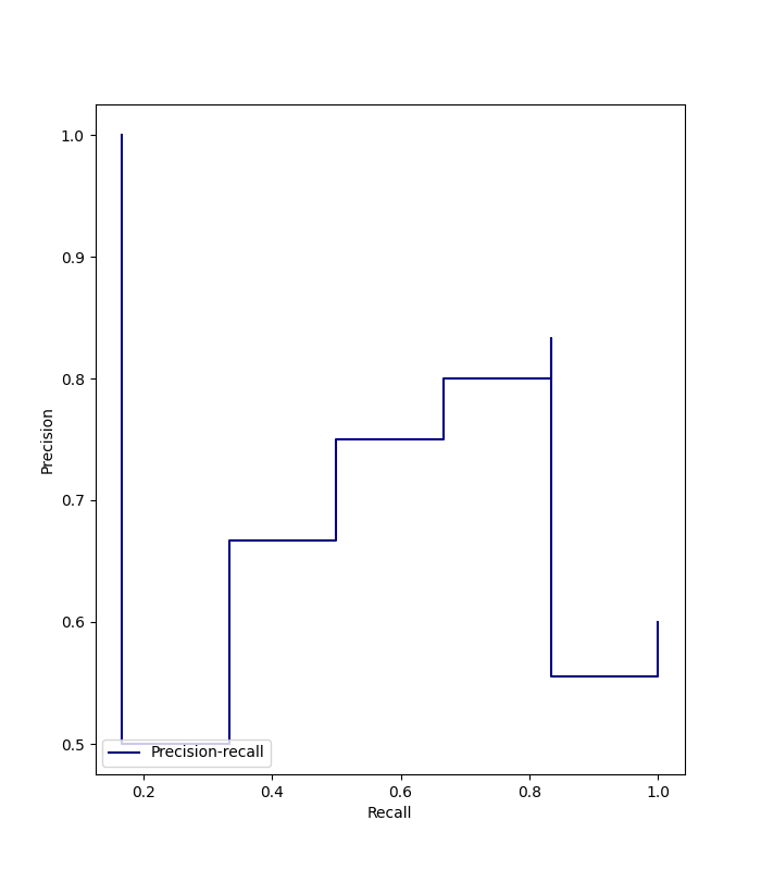 p-r curve for example 1