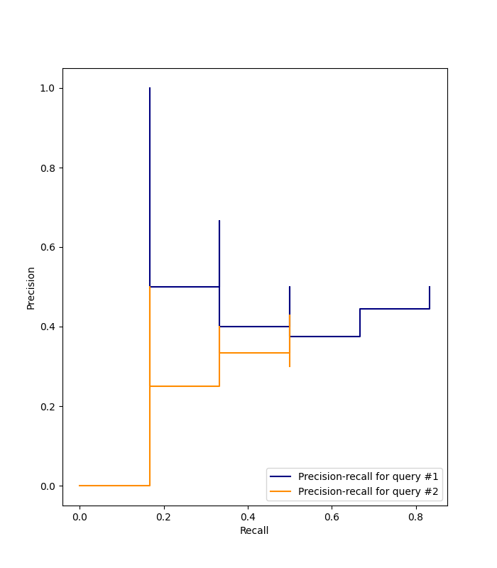 p-r curve for example 2