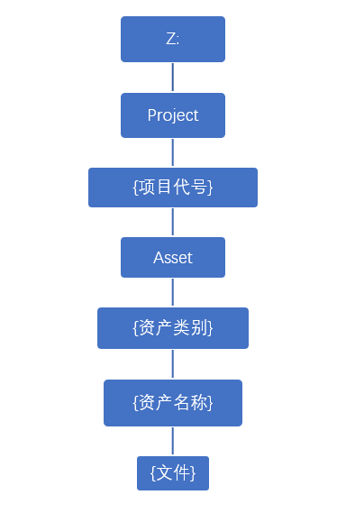 ProjectStructure