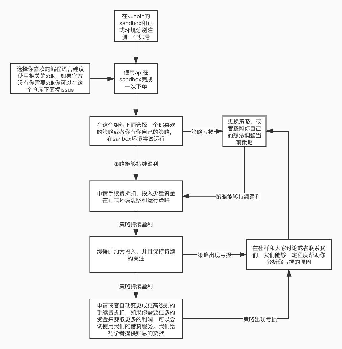 flow_chart_CN