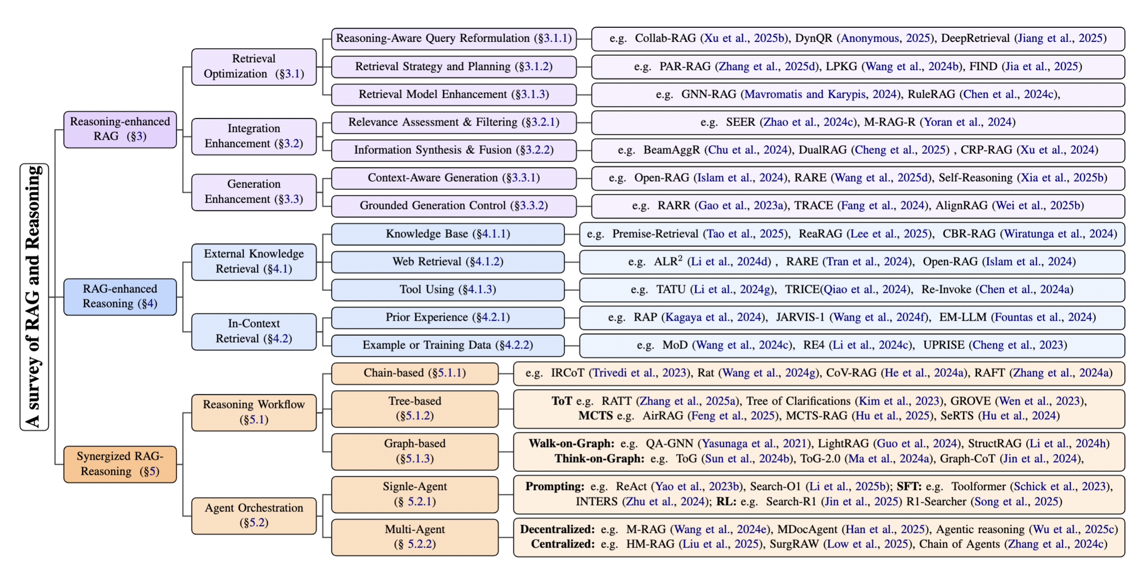 RAG and Reasoning Taxonomy