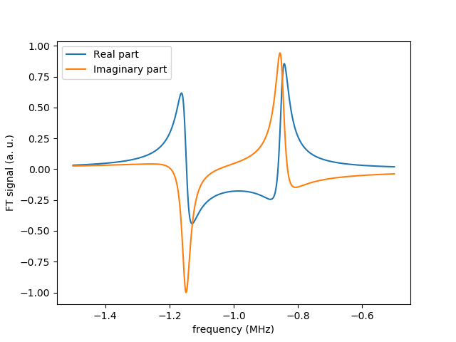 Perturbed Zeeman - NMR Spectrum