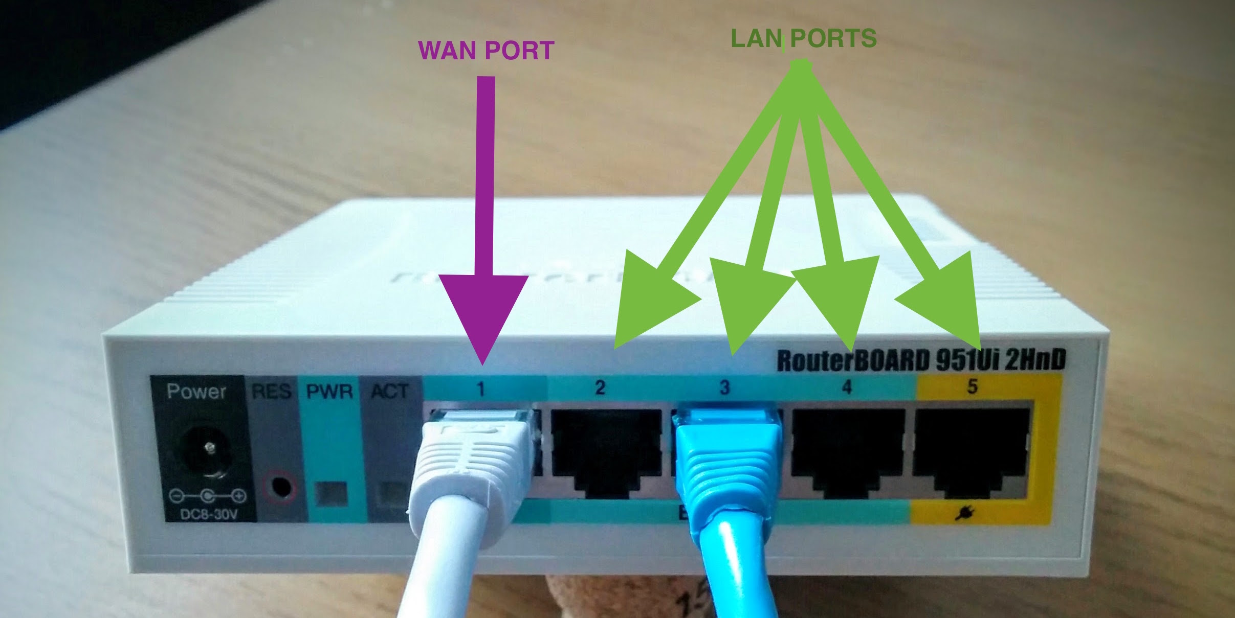 Mikrotik Ports