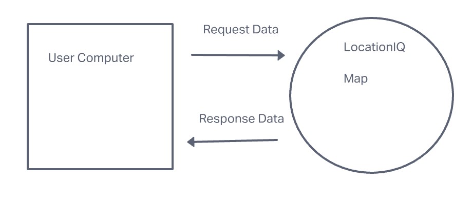 Data Flow