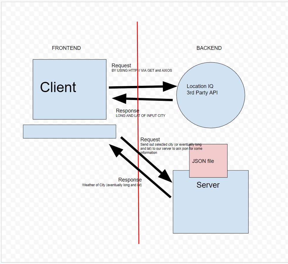 Data Flow