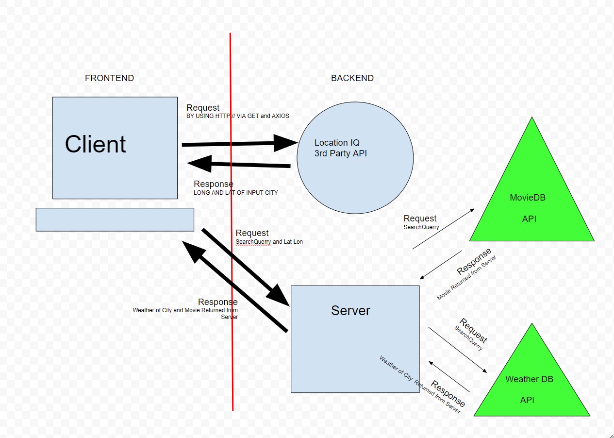 Data Flow