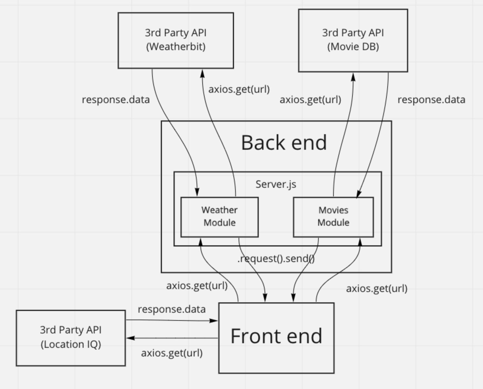 Data Flow 4