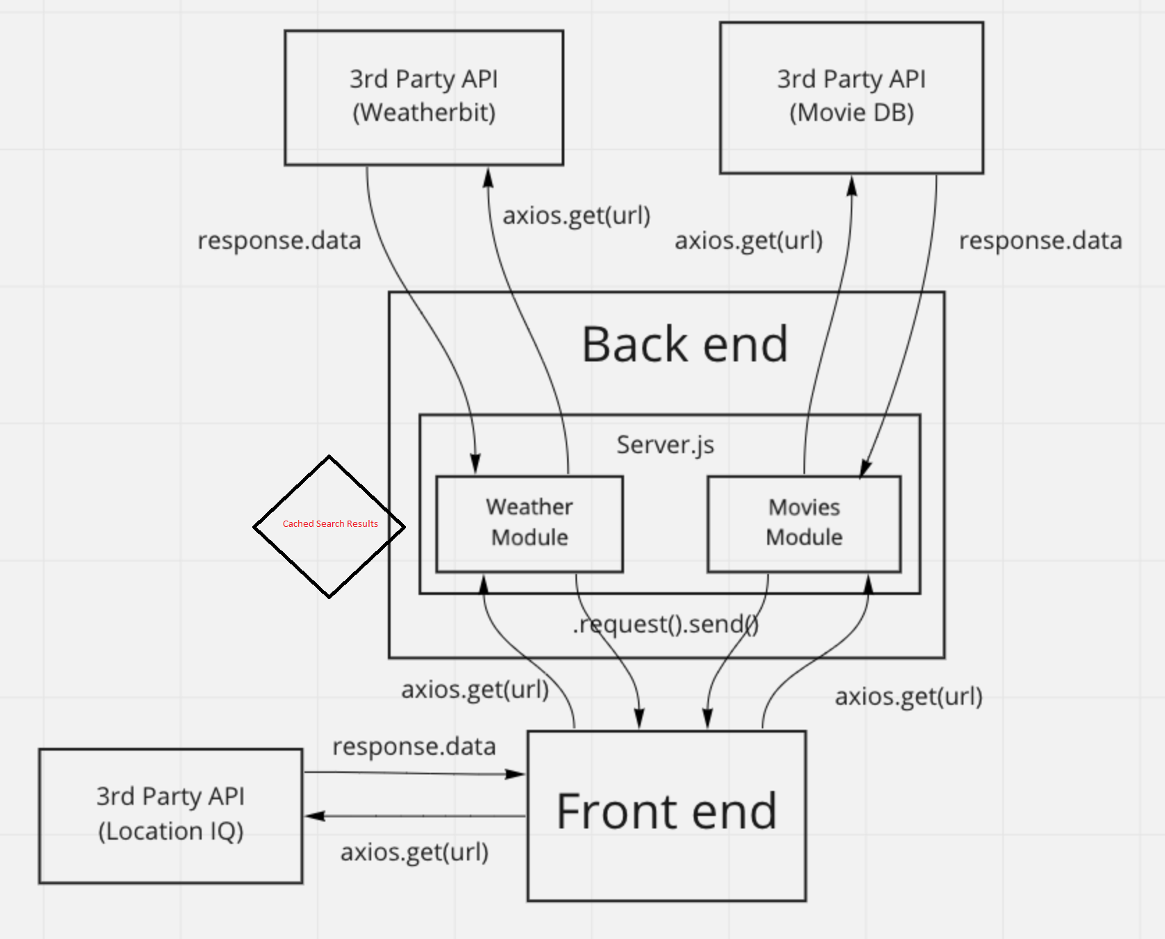 Data Flow 4