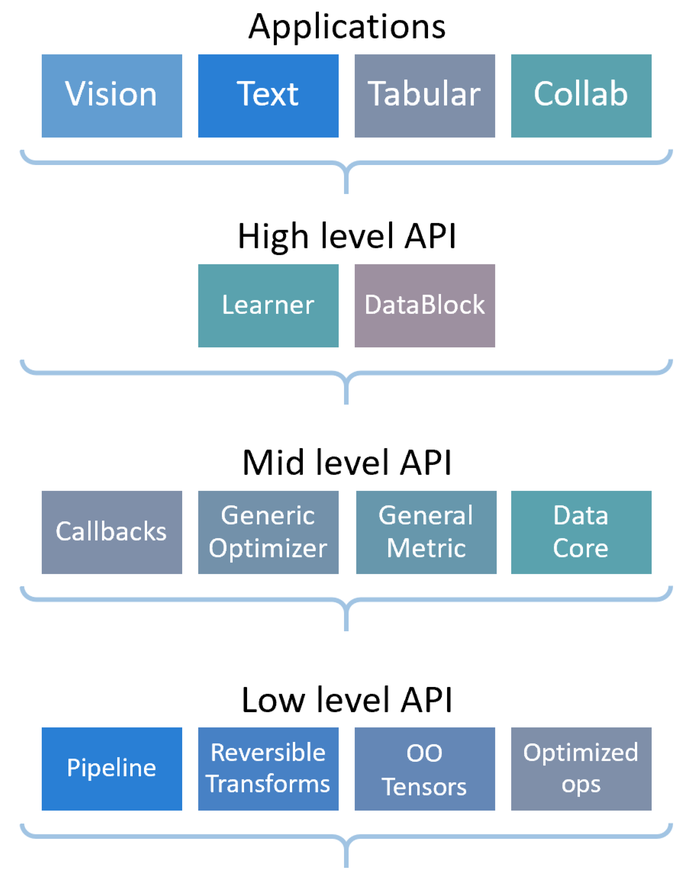 Layered API