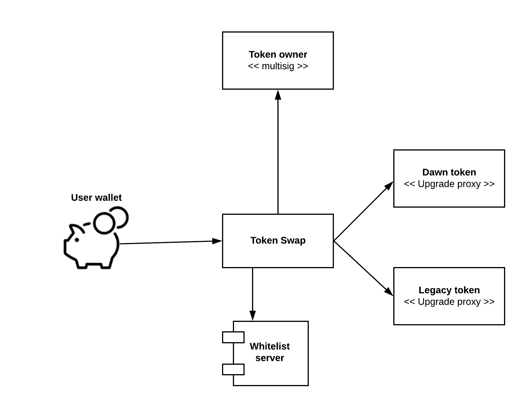 token swap deployment