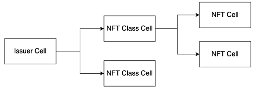 NFT