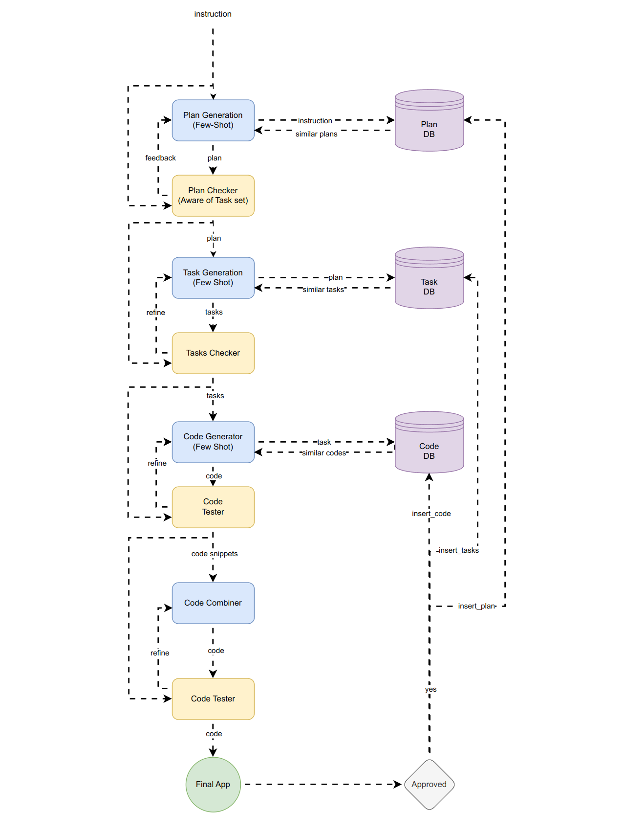 DemoGPT Architecture