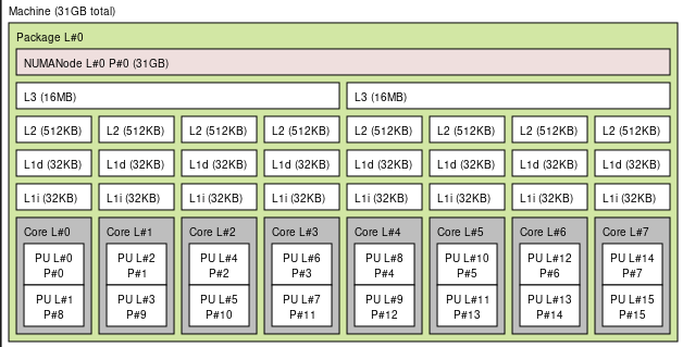 Ryzen 3700X topology