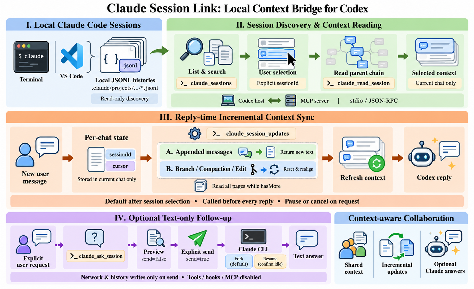 Claude–Codex Session Link: local session reading, incremental context sync, and optional follow-ups
