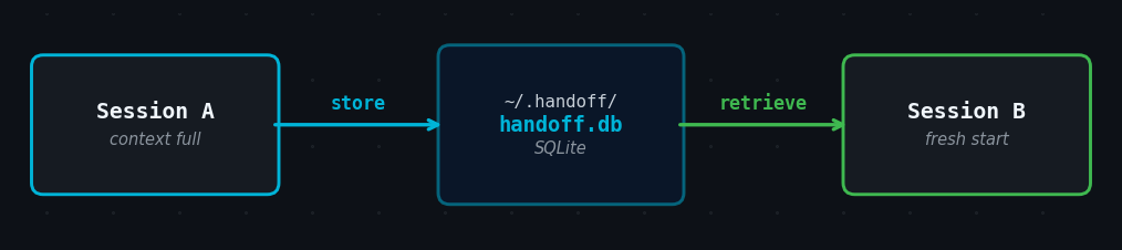 handoff flow diagram — Session A stores to handoff.db, Session B retrieves from handoff.db