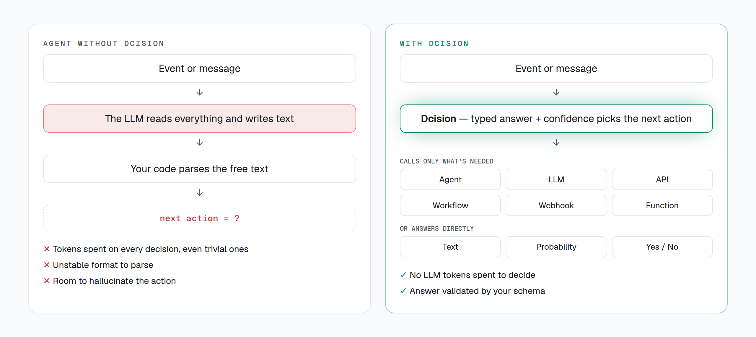 An agent without Dcision spends an LLM call and parses free text to pick the next action; with Dcision a typed answer with confidence picks it — calling an agent, LLM, API, workflow, webhook or function, or answering directly