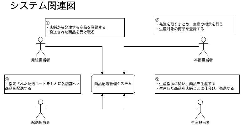 システム関連図