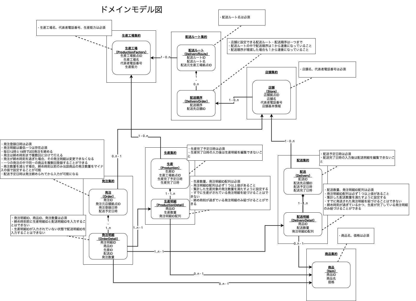 ドメインモデル図