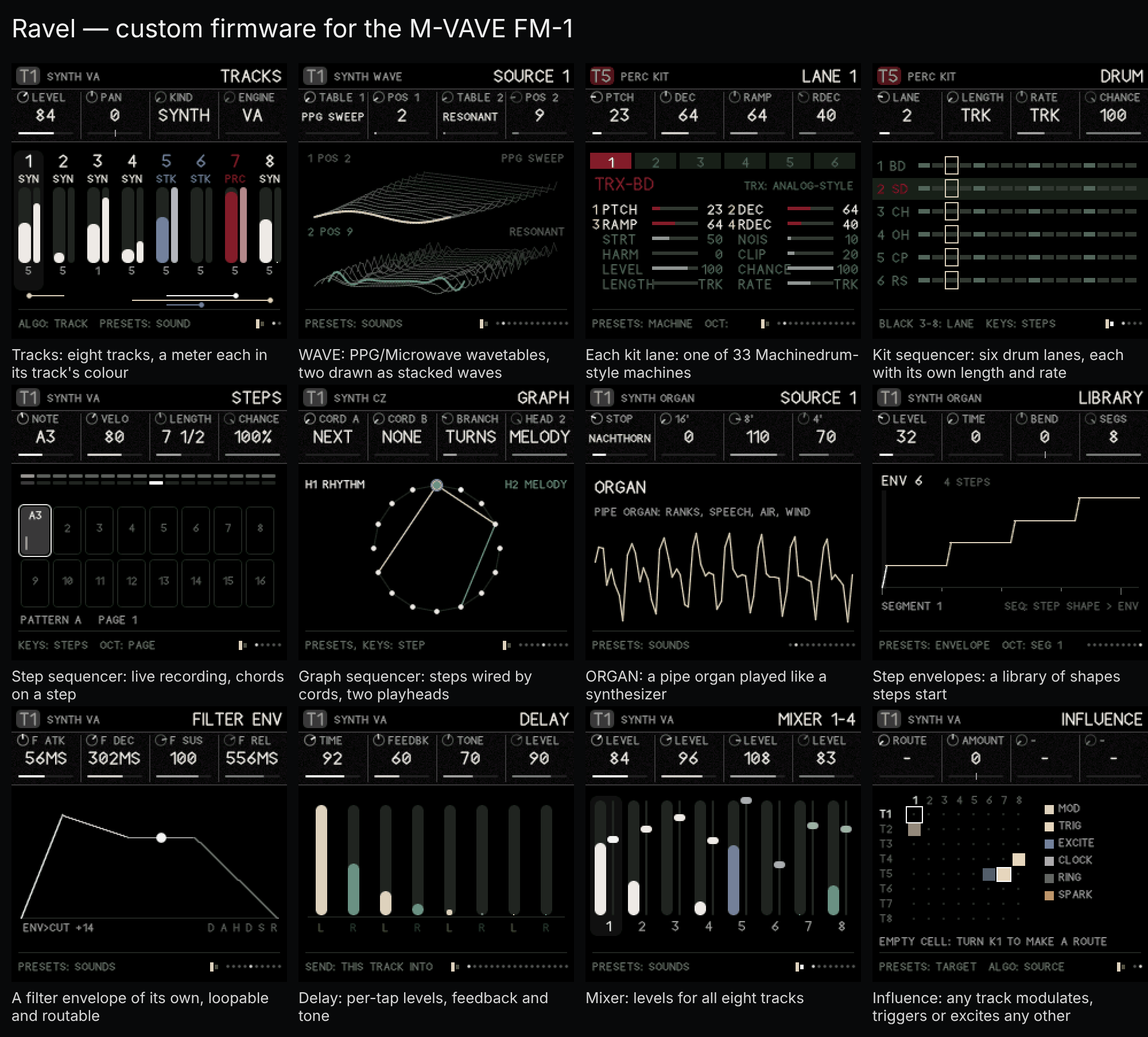 Twelve Ravel screens: the tracks page, the WAVE wavetables, a perc machine lane, the kit sequencer, the step and graph sequencers, the filter envelope, the delay, the mixer and the influence grid