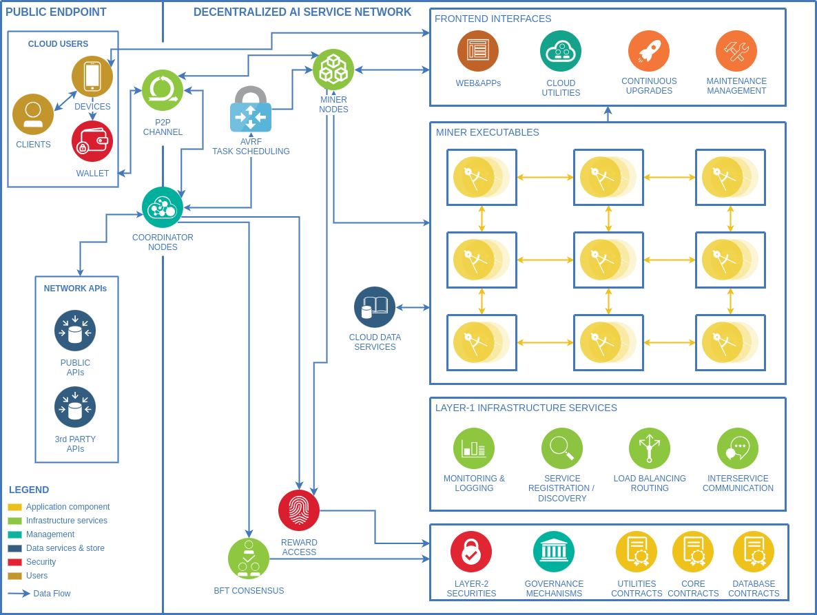 Decentralized AI Service Network