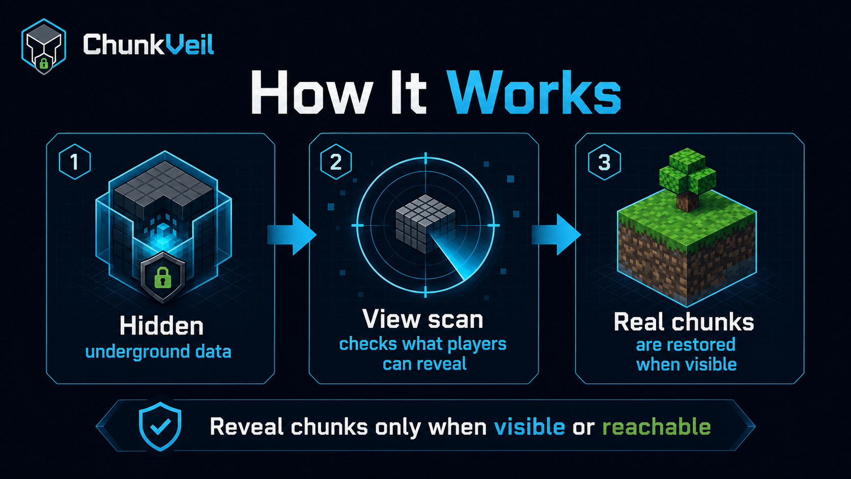 How ChunkVeil works