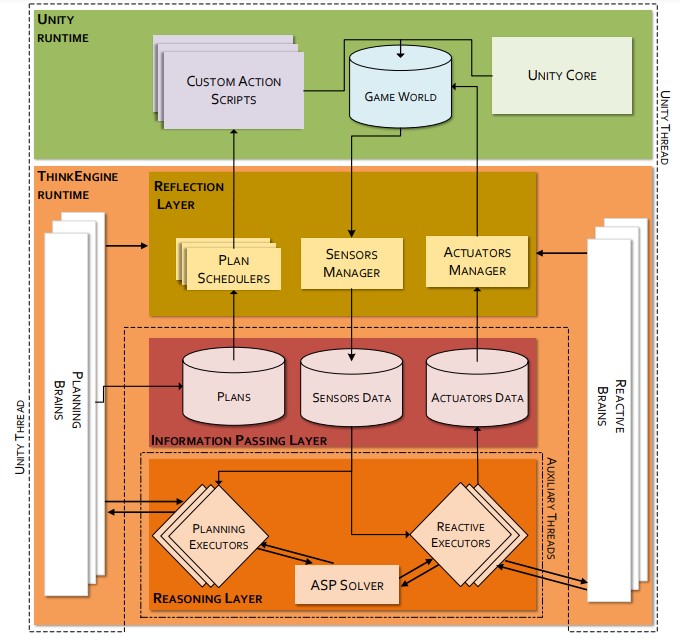 ThinkEngine's Architecture