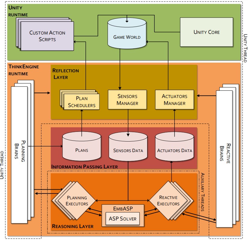 ThinkEngine's Architecture