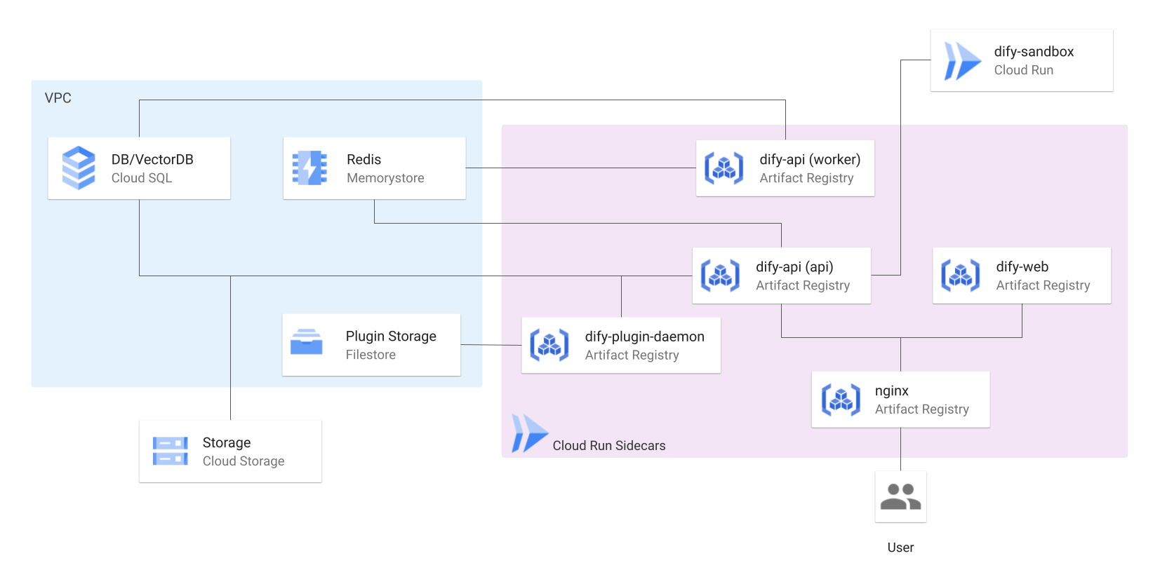 Dify GCP Architecture