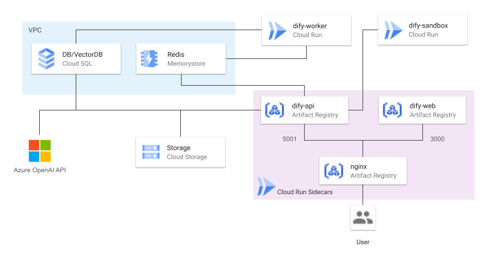 Dify GCP Architecture