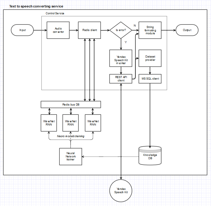 text to speech converting service