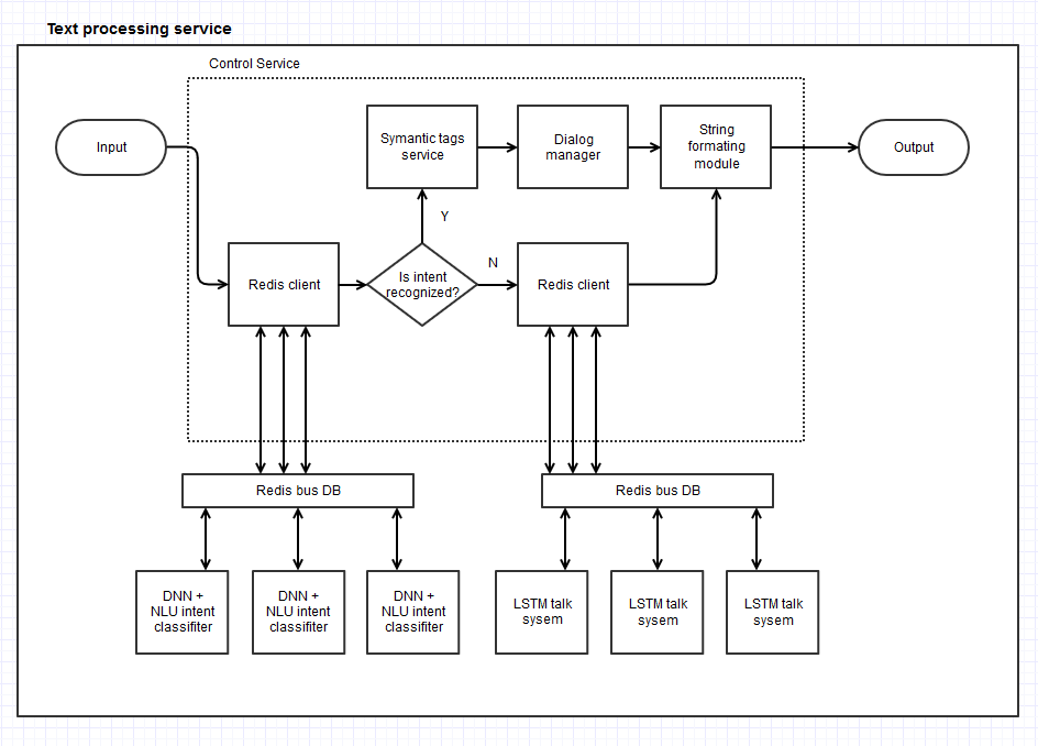 text processing service