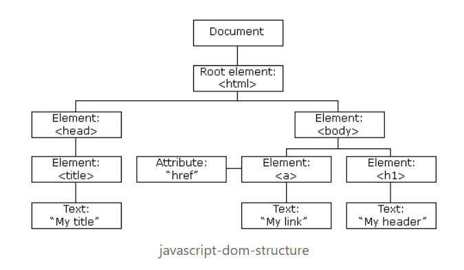 Document Object Model