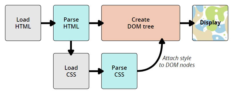 CSS DOM