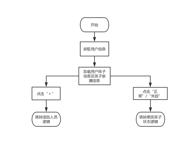 关系界面逻辑