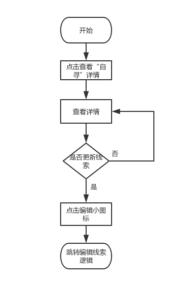 查看自寻逻辑