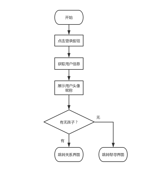 登录实现思路