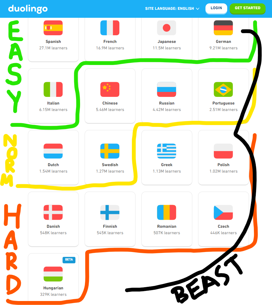 Screenshot of Duolingo with annotations